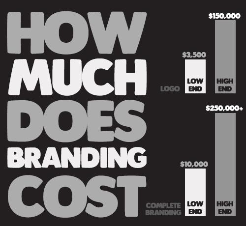 branding cost
